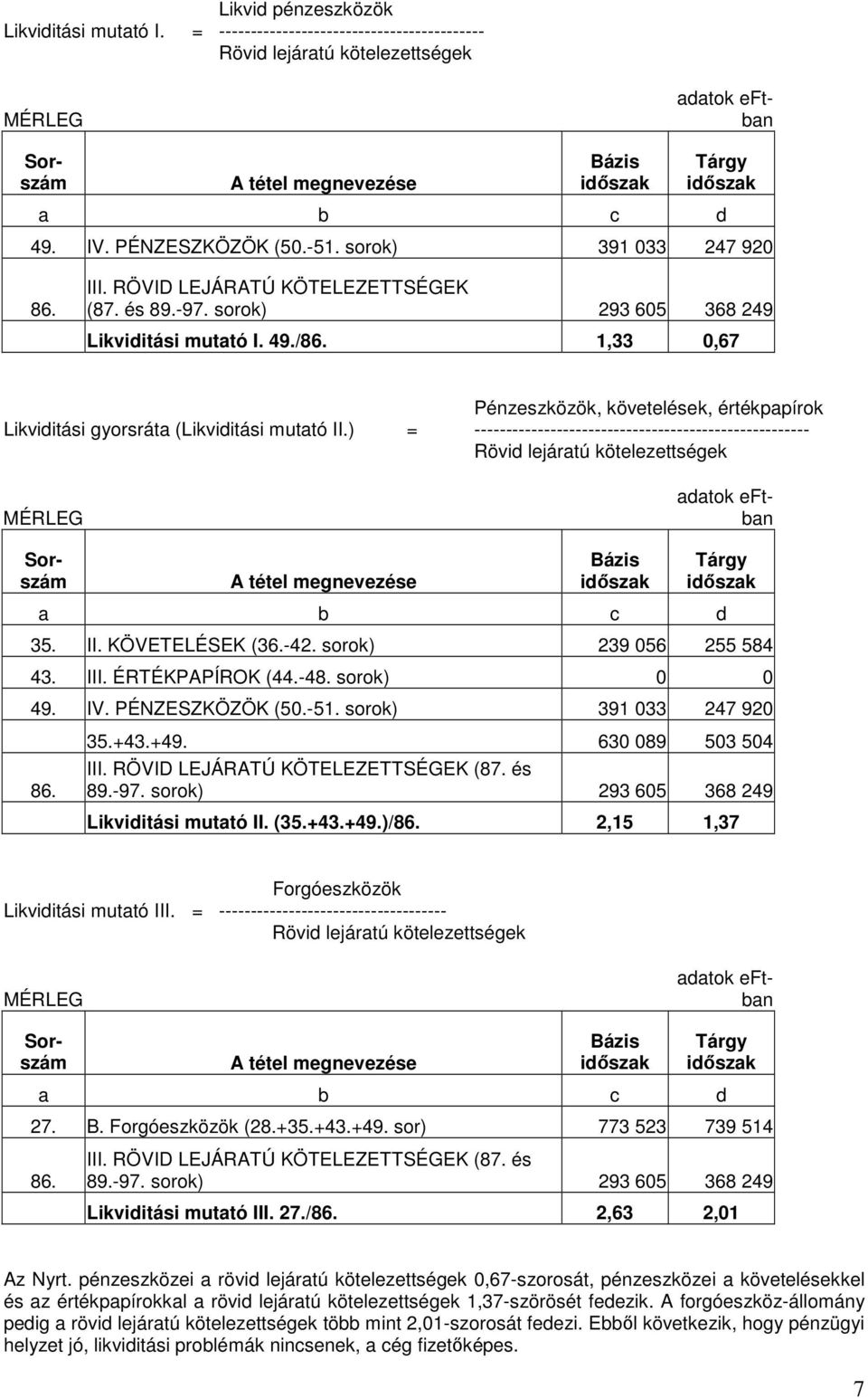 1,33 0,67 Pénzeszközök, követelések, értékpapírok Likviditási gyorsráta (Likviditási mutató II.