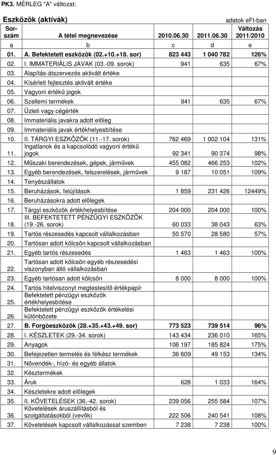 Immateriális javakra adott elıleg 09. Immateriális javak értékhelyesbítése 10. II. TÁRGYI ESZKÖZÖK (11.-17. sorok) 762 469 1 002 104 131% Ingatlanok és a kapcsolódó vagyoni értékő 11.