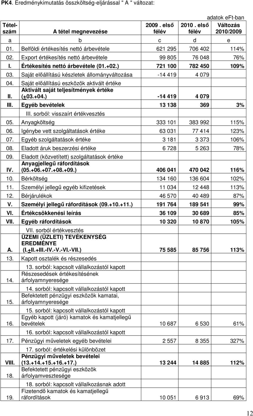 Saját elıállítású eszközök aktivált értéke II. Aktivált saját teljesítmények értéke (+03.+04.) -14 419 4 079 III. Egyéb bevételek 13 138 369 3% III. sorból: visszaírt értékvesztés 05.