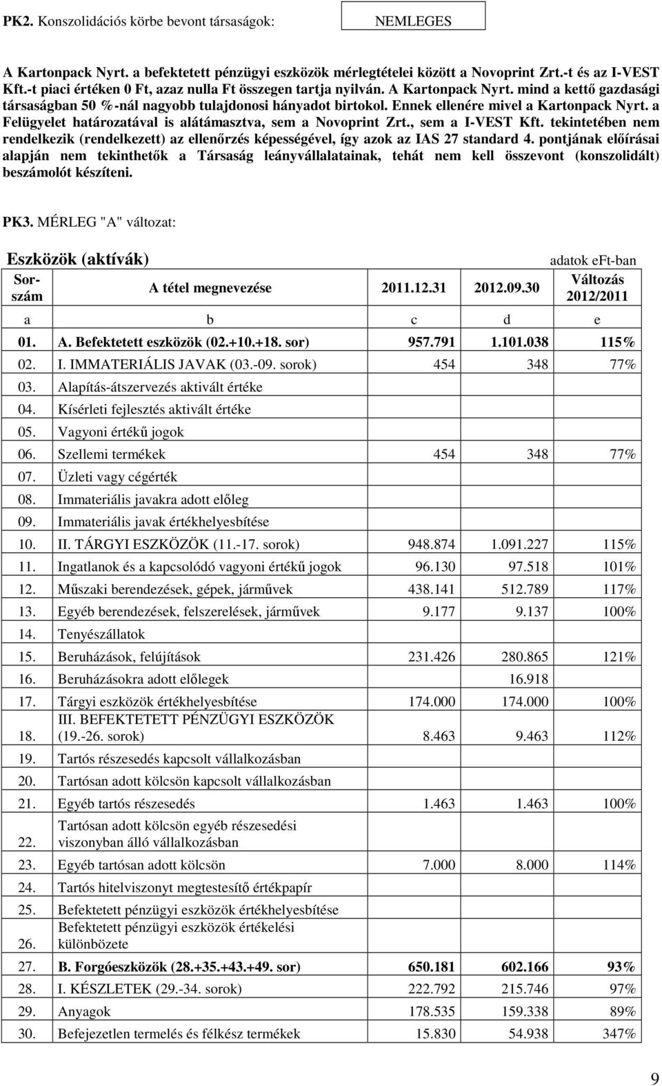 Ennek ellenére mivel a Kartonpack Nyrt. a Felügyelet határozatával is alátámasztva, sem a Novoprint Zrt., sem a I-VEST Kft.