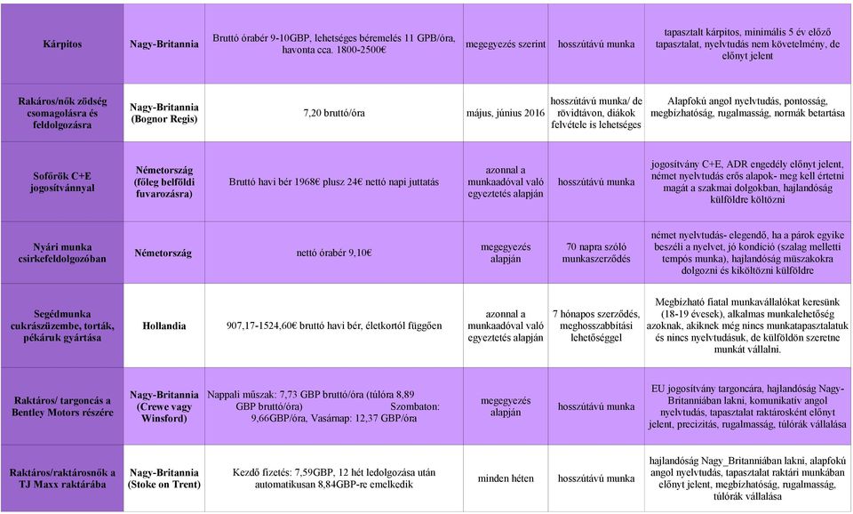 június 2016 / de rövidtávon, diákok felvétele is lehetséges Alapfokú angol nyelvtudás, pontosság, megbízhatóság, rugalmasság, normák betartása Sofőrök C+E jogosítvánnyal (főleg belföldi fuvarozásra)