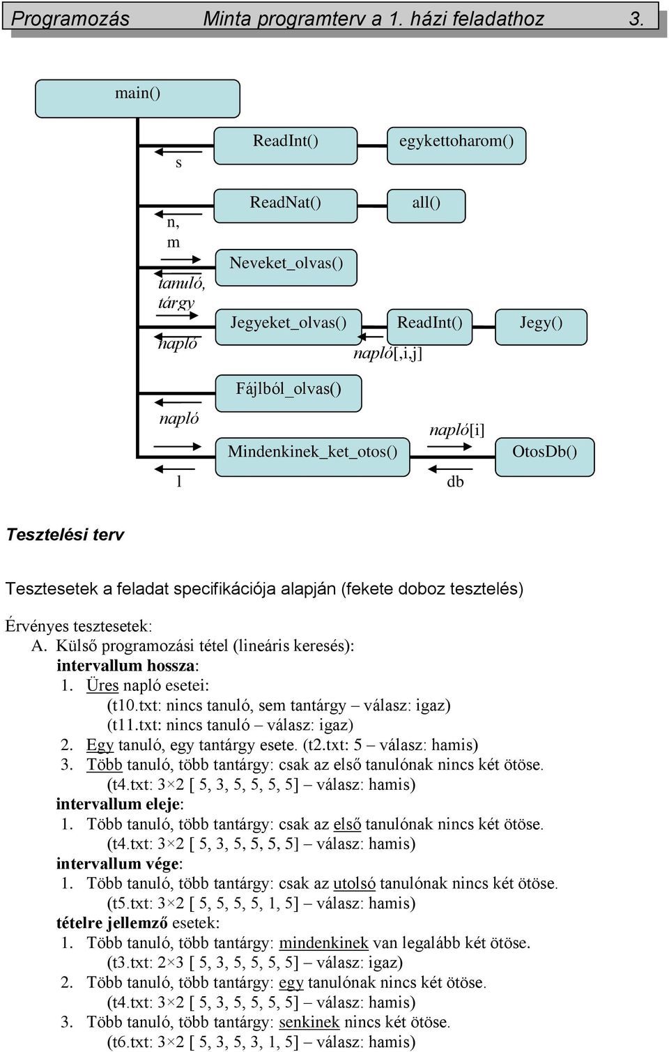 OtosDb() l db Tesztelési terv Tesztesetek a feladat specifikációja alapján (fekete doboz tesztelés) Érvényes tesztesetek: A. Külső programozási tétel (lineáris keresés): intervallum hossza: 1.