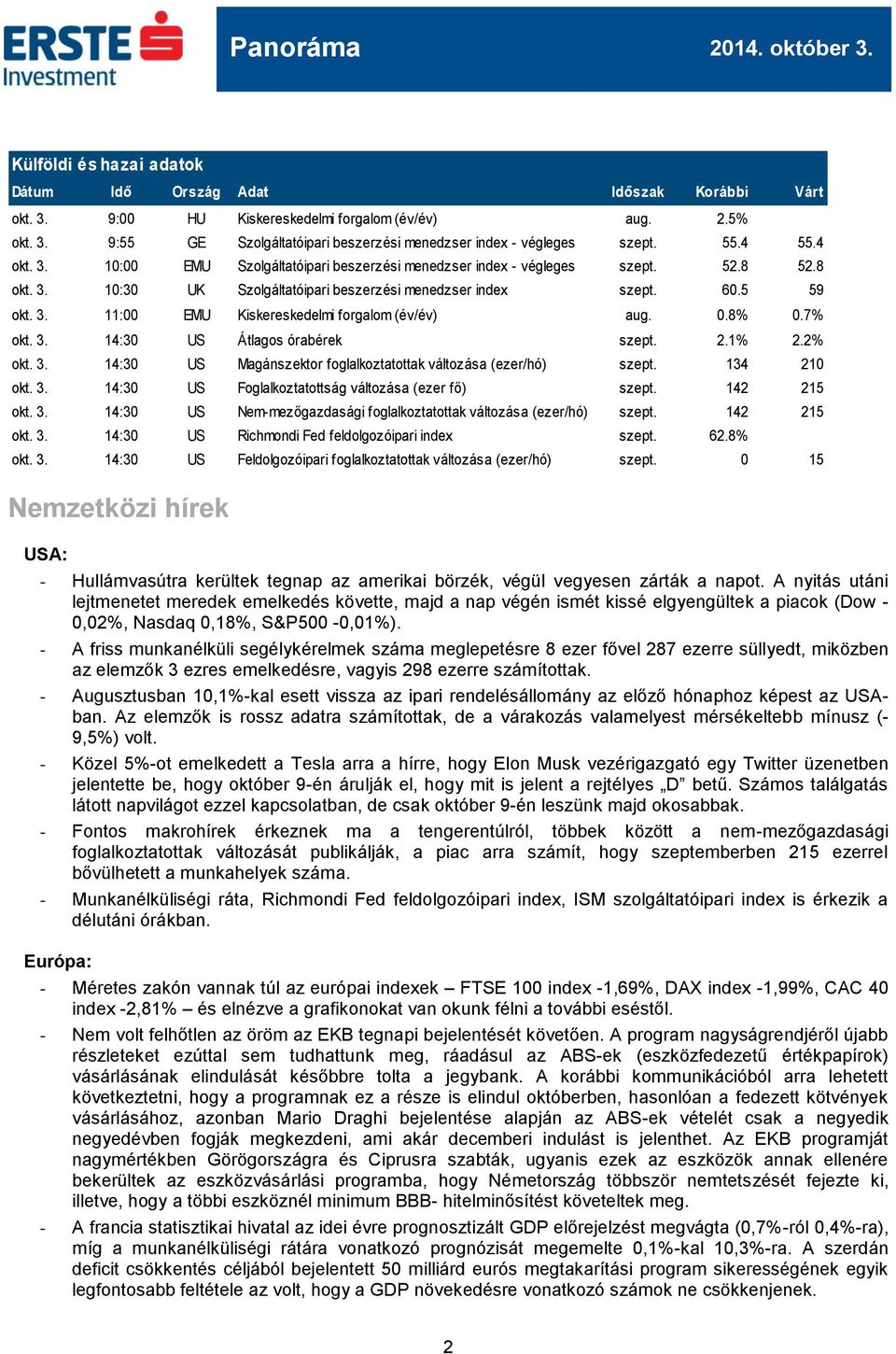 0.8% 0.7% okt. 3. 14:30 US Átlagos órabérek szept. 2.1% 2.2% okt. 3. 14:30 US Magánszektor foglalkoztatottak a (ezer/hó) szept. 134 210 okt. 3. 14:30 US Foglalkoztatottság a (ezer fő) szept.