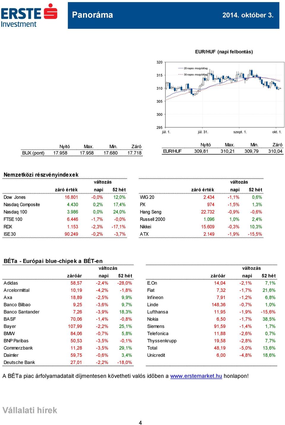801-0,0% 12,0% WIG 20 2.434-1,1% 0,6% Nasdaq Composite 4.430 0,2% 17,4% PX 974-1,5% 1,3% Nasdaq 100 3.986 0,0% 24,0% Hang Seng 22.732-0,9% -0,6% FTSE 100 6.446-1,7% -0,0% Russell 2000 1.