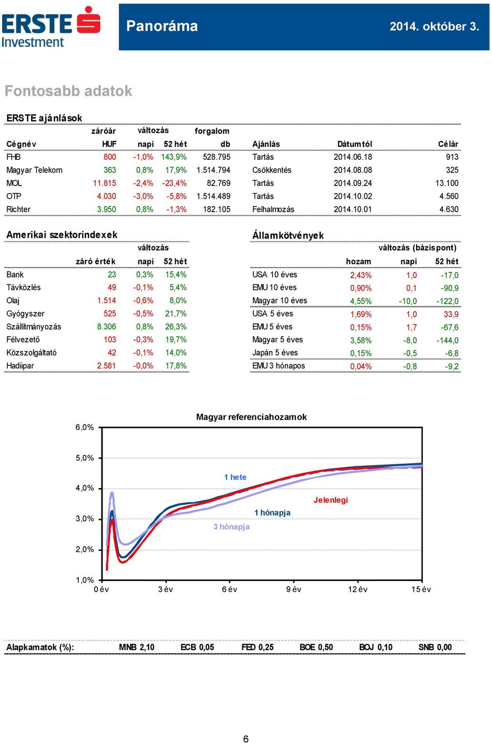 630 Amerikai szektorindexek Államkötvények (bázispont) záró érték napi 52 hét hozam napi 52 hét Bank 23 0,3% 15,4% USA 10 éves 2,43% 1,0-17,0 Távközlés 49-0,1% 5,4% EMU 10 éves 0,90% 0,1-90,9 Olaj 1.