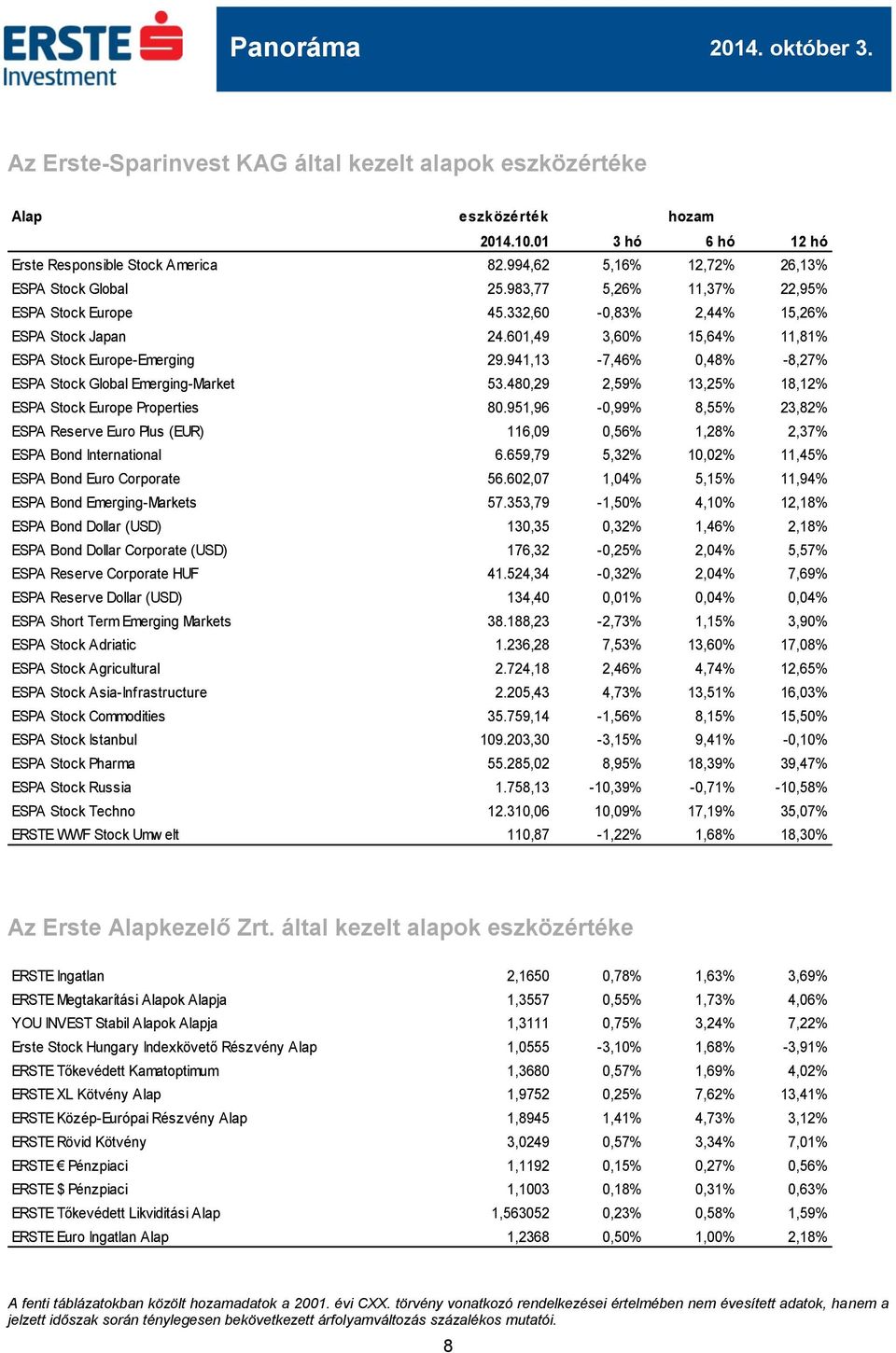941,13-7,46% 0,48% -8,27% ESPA Stock Global Emerging-Market 53.480,29 2,59% 13,25% 18,12% ESPA Stock Europe Properties 80.
