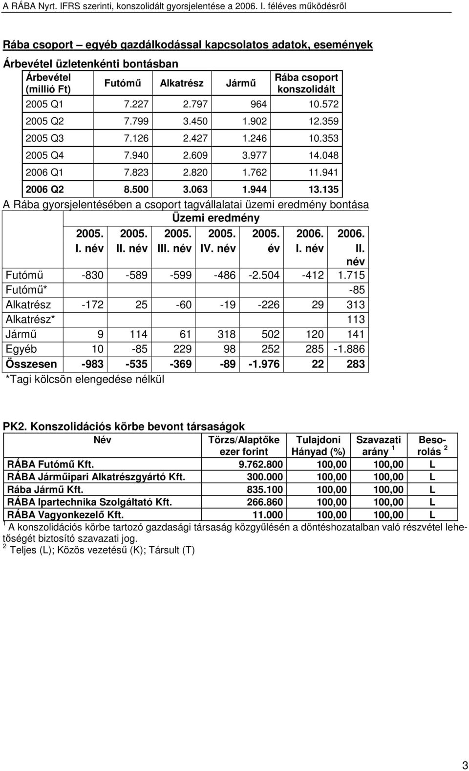 135 A Rába gyorsjelentésében a csoport tagvállalatai üzemi eredmény bontása Üzemi eredmény 2005. 2005. 2005. 2005. 2005. 2006. 2006. I. név II. név III. név IV. név év I. név II. név Futómő -830-589 -599-486 -2.
