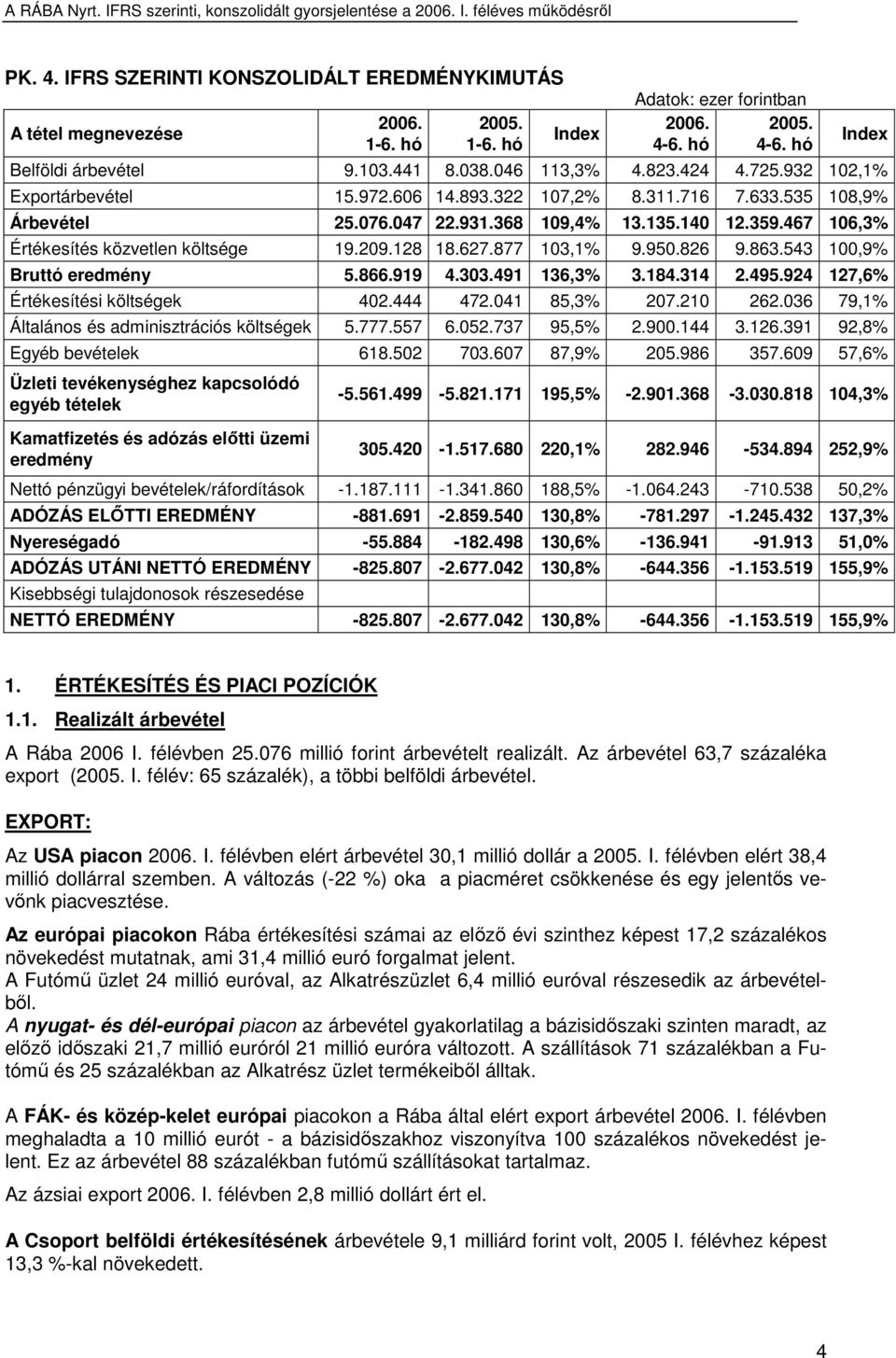 467 106,3% Értékesítés közvetlen költsége 19.209.128 18.627.877 103,1% 9.950.826 9.863.543 100,9% Bruttó eredmény 5.866.919 4.303.491 136,3% 3.184.314 2.495.924 127,6% Értékesítési költségek 402.