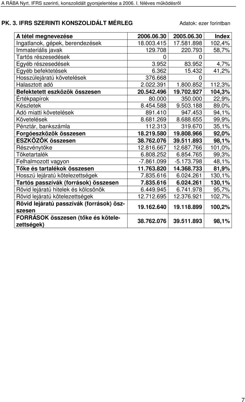 852 112,3% Befektetett eszközök összesen 20.542.496 19.702.927 104,3% Értékpapírok 80.000 350.000 22,9% Készletek 8.454.588 9.503.188 89,0% Adó miatti követelések 891.410 947.453 94,1% Követelések 8.