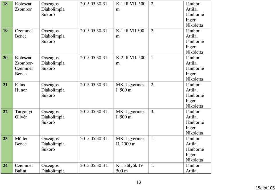 05.30-31. K-2 ifi VII. 500 m 2015.05.30-31. MK-1 gyermek I. 500 m 2015.05.30-31. MK-1 gyermek I. 500 m 2015.05.30-31. MK-1 gyermek II.