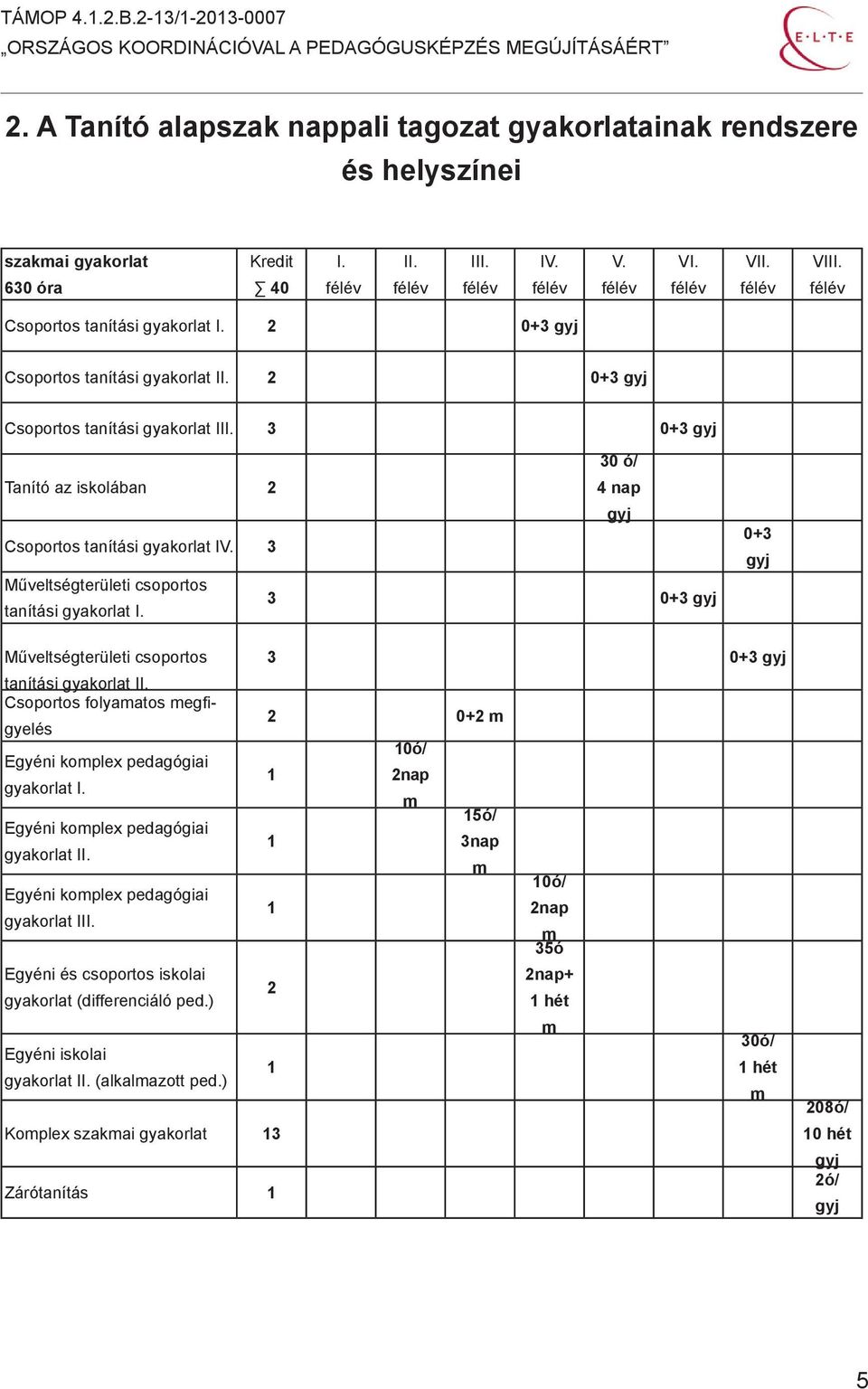 3 0+3 gyj Tanító az iskolában 2 30 ó/ 4 nap gyj Csoportos tanítási gyakorlat IV. 3 Műveltségterületi csoportos tanítási gyakorlat I.