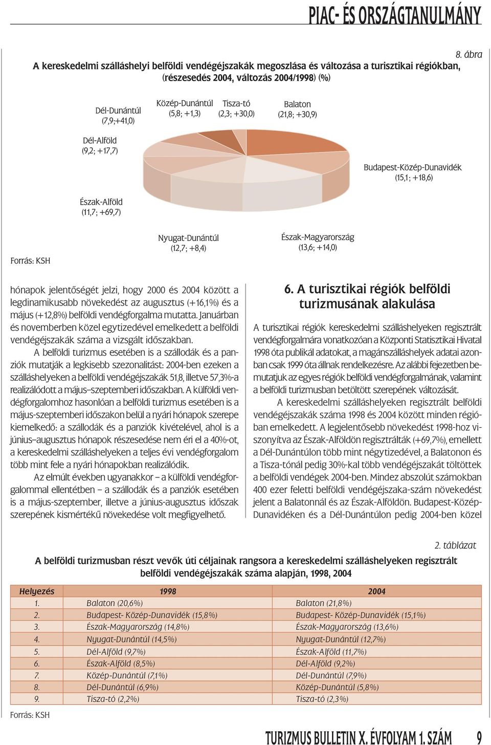 A belföldi turizmus esetében is a szállodák és a panziók mutatják a legkisebb szezonalitást: 2004-ben ezeken a szálláshelyeken a belföldi vendégéjszakák 51,8, illetve 57,3%-a realizálódott a május