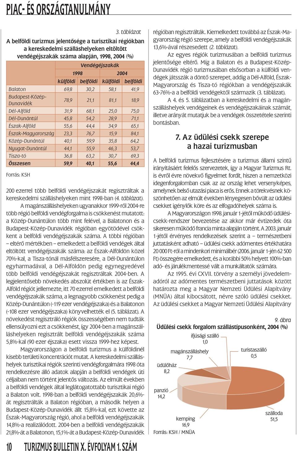 Észak-Magyarország 23,3 76,7 15,9 84,1 Közép-Dunántúl 40,1 59,9 35,8 64,2 Nyugat-Dunántúl 44,1 55,9 46,3 53,7 Tisza-tó 36,8 63,2 30,7 69,3 Összesen 59,9 40,1 55,6 44,4 Forrás: KSH 200 ezerrel több