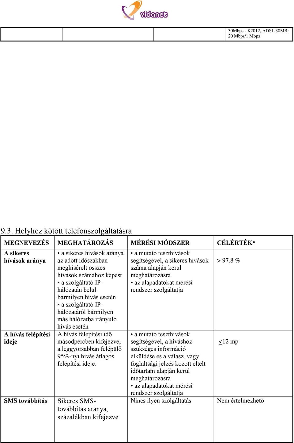 irányuló hívás esetén A hívás felépítési idő másodpercben kifejezve, a leggyorsabban felépülő 95%-nyi hívás átlagos felépítési ideje. Sikeres SMStovábbítás aránya, százalékban kifejezve.