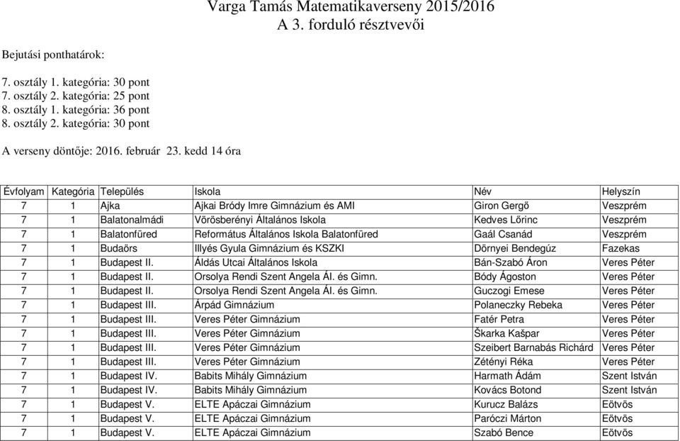 kedd 14 óra Évfolyam Kategória Település Iskola Név Helyszín 7 1 Ajka Ajkai Bródy Imre Gimnázium és AMI Giron Gergı Veszprém 7 1 Balatonalmádi Vörösberényi Általános Iskola Kedves Lırinc Veszprém 7 1