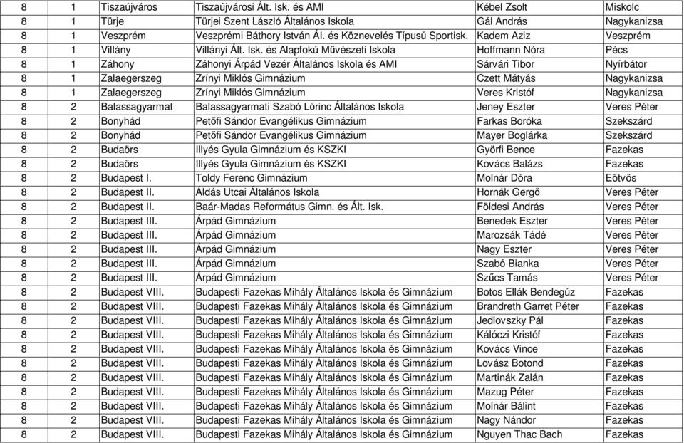 és Alapfokú Mővészeti Iskola Hoffmann Nóra Pécs 8 1 Záhony Záhonyi Árpád Vezér Általános Iskola és AMI Sárvári Tibor Nyírbátor 8 1 Zalaegerszeg Zrínyi Miklós Gimnázium Czett Mátyás Nagykanizsa 8 1