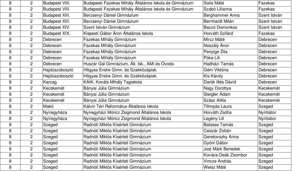 Berzsenyi Dániel Gimnázium Bernhardt Milán Szent István 8 2 Budapest XIV. Szent István Gimnázium Baczó Domonkos Szent István 8 2 Budapest XIX.
