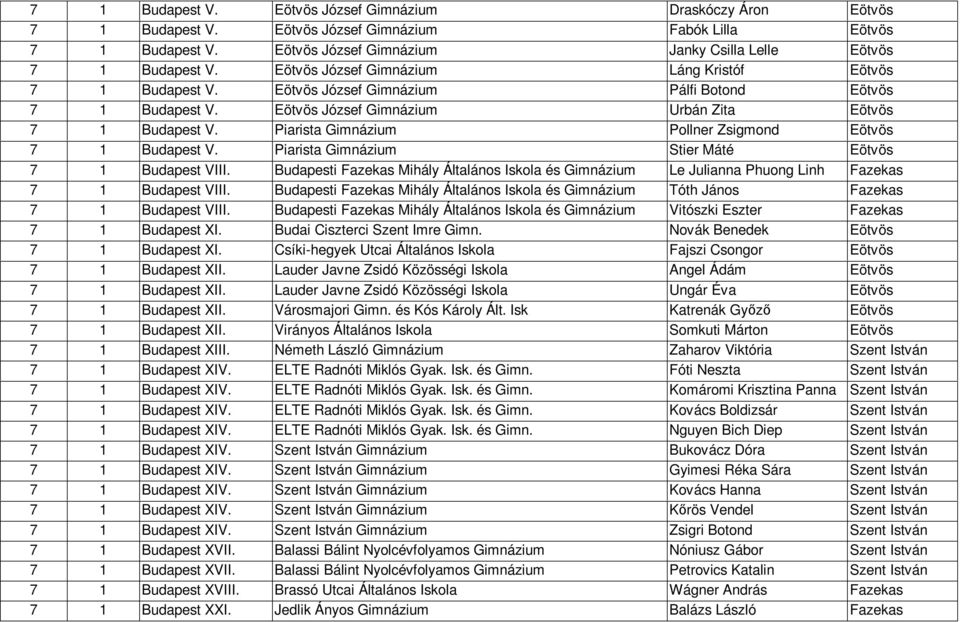 Eötvös József Gimnázium Urbán Zita Eötvös 7 1 Budapest V. Piarista Gimnázium Pollner Zsigmond Eötvös 7 1 Budapest V. Piarista Gimnázium Stier Máté Eötvös 7 1 Budapest VIII.