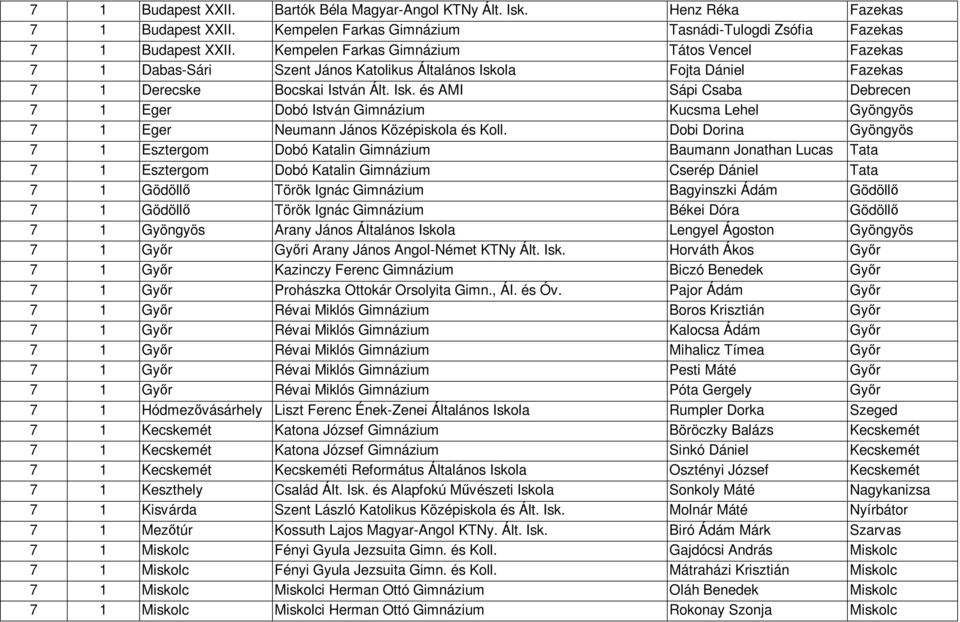 la Fojta Dániel Fazekas 7 1 Derecske Bocskai István Ált. Isk. és AMI Sápi Csaba Debrecen 7 1 Eger Dobó István Gimnázium Kucsma Lehel Gyöngyös 7 1 Eger Neumann János Középiskola és Koll.