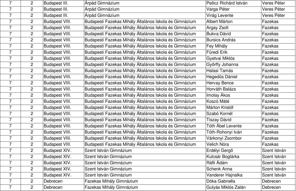 Budapesti Fazekas Mihály Általános Iskola és Gimnázium Argay Zsolt Fazekas 7 2 Budapest VIII. Budapesti Fazekas Mihály Általános Iskola és Gimnázium Bukva Dávid Fazekas 7 2 Budapest VIII.