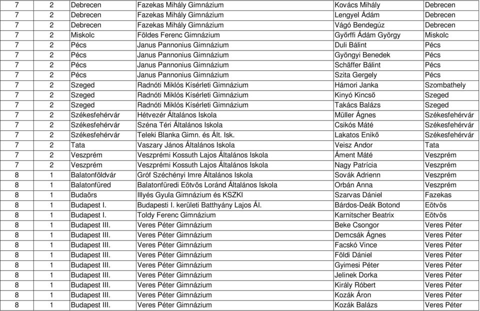 Schäffer Bálint Pécs 7 2 Pécs Janus Pannonius Gimnázium Szita Gergely Pécs 7 2 Szeged Radnóti Miklós Kísérleti Gimnázium Hámori Janka Szombathely 7 2 Szeged Radnóti Miklós Kísérleti Gimnázium Kinyó