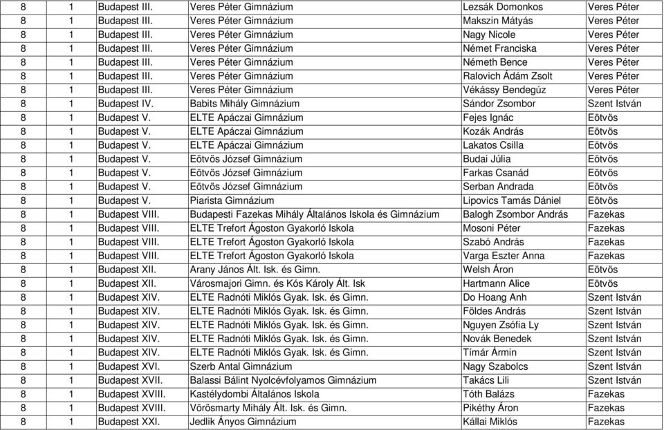 Veres Péter Gimnázium Ralovich Ádám Zsolt Veres Péter 8 1 Budapest III. Veres Péter Gimnázium Vékássy Bendegúz Veres Péter 8 1 Budapest IV.