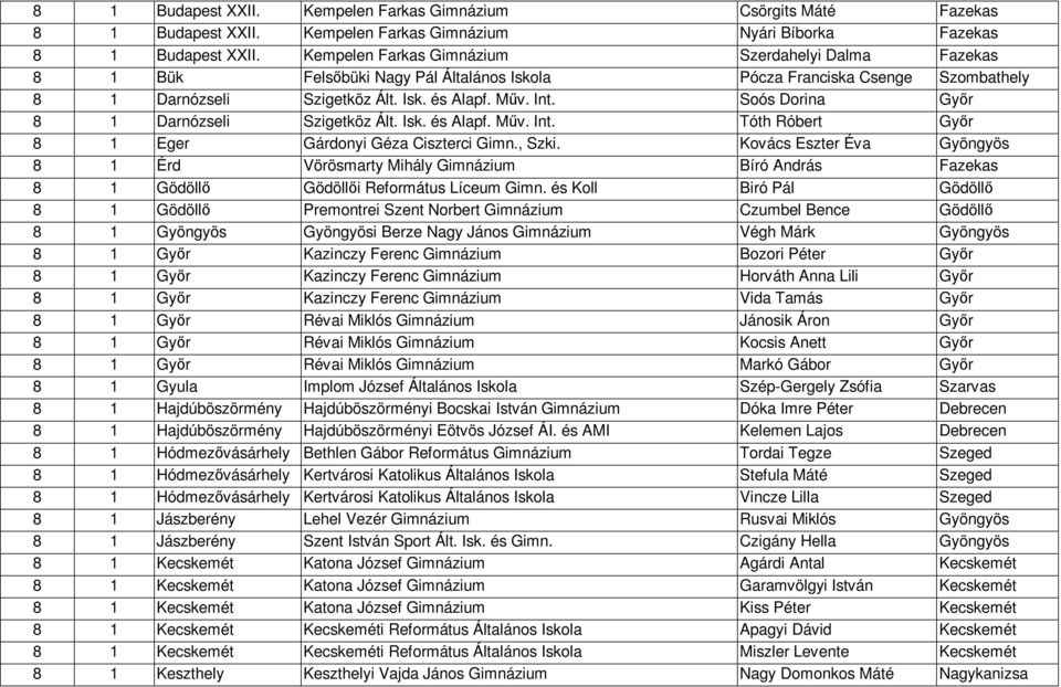 Soós Dorina Gyır 8 1 Darnózseli Szigetköz Ált. Isk. és Alapf. Mőv. Int. Tóth Róbert Gyır 8 1 Eger Gárdonyi Géza Ciszterci Gimn., Szki.