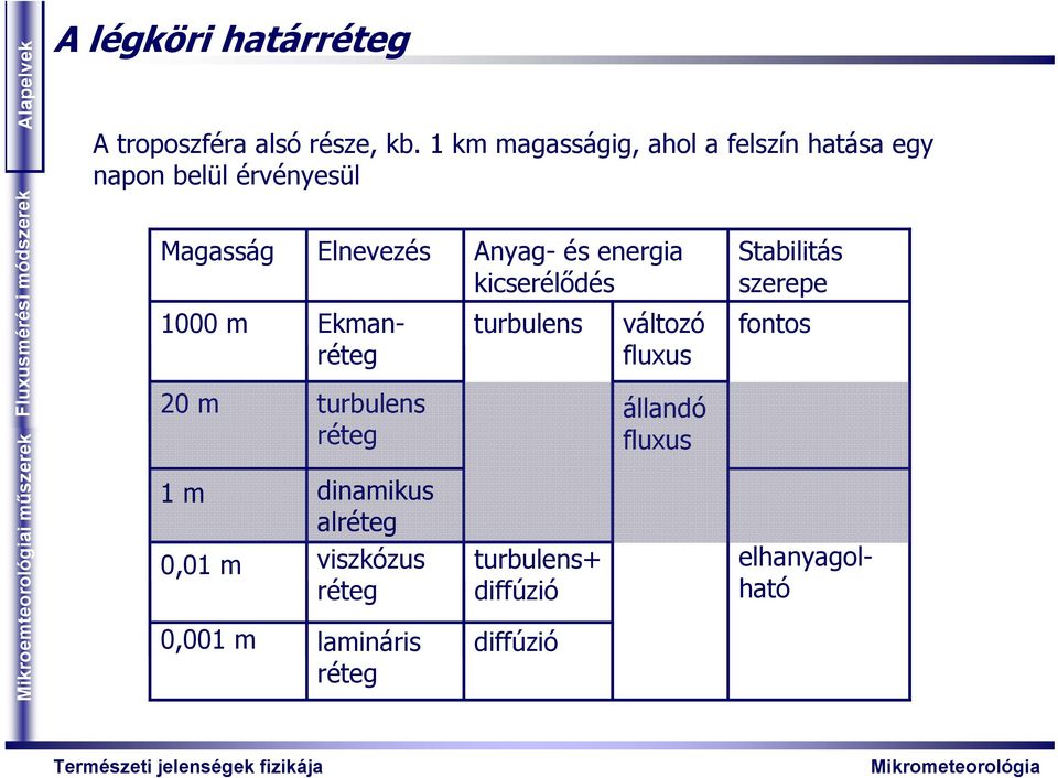 0,001 m Elnevezés elhanyagolható Ekmanréteg trblens réteg dinamiks alréteg viszkózs réteg lamináris