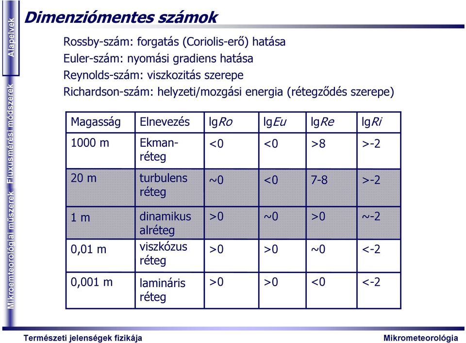 (rétegződés szerepe) Magasság 1000 m 20 m 1 m 0,01 m 0,001 m Elnevezés Ekmanréteg trblens réteg dinamiks