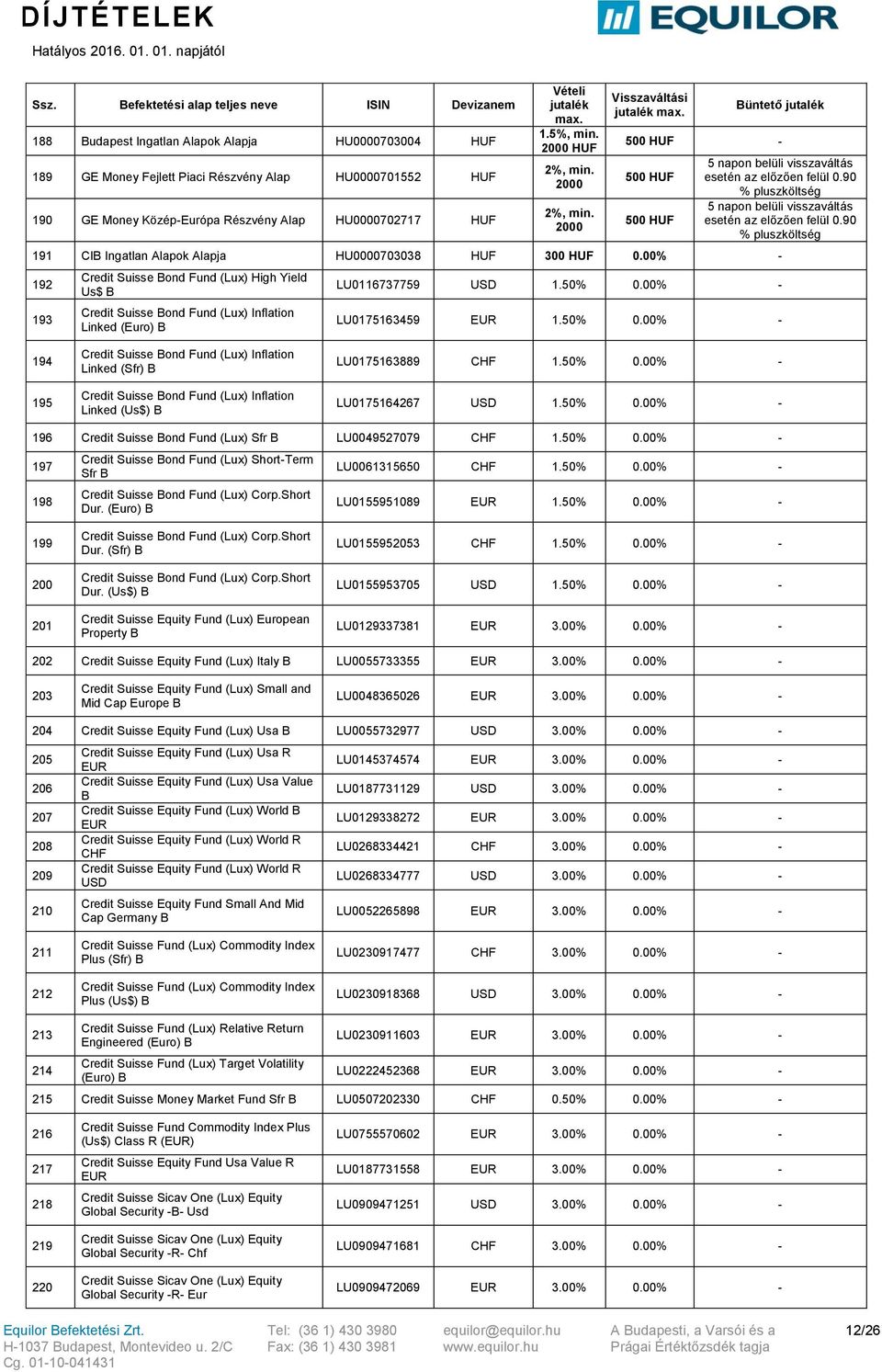 90 191 CIB Ingatlan Alapok Alapja HU0000703038 300 192 193 Credit Suisse Bond Fund (Lux) High Yield Us$ B Credit Suisse Bond Fund (Lux) Inflation Linked (Euro) B LU0116737759 1.50% LU0175163459 1.