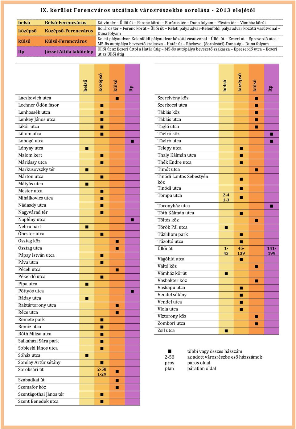 Külső-Ferencváros M5-ös autópálya bevezető szakasza Határ út Ráckevei (Soroksári)-Duna-ág Duna folyam Üllői út az Ecseri úttól a Határ útig M5-ös autópálya bevezető szakasza Epreserdő utca Ecseri