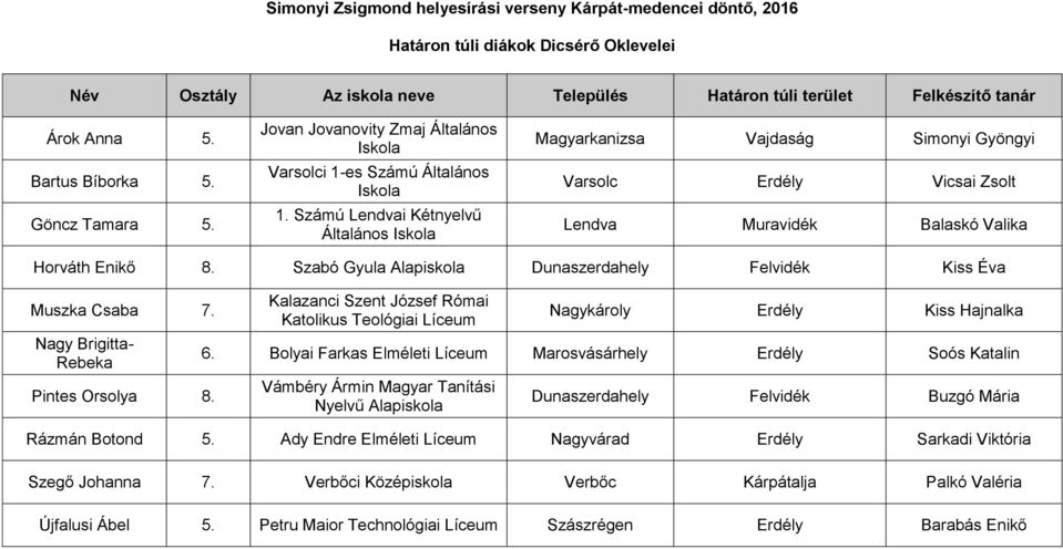 Szabó Gyula Alapiskola Dunaszerdahely Felvidék Kiss Éva Muszka Csaba 7. Nagy Brigitta- Rebeka Pintes Orsolya 8.