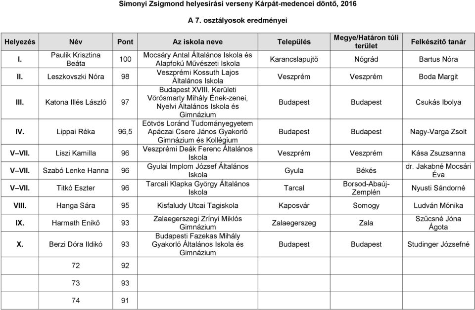 Kerületi Vörösmarty Mihály Ének-zenei, Nyelvi Általános és Gimnázium Eötvös Loránd Tudományegyetem Apáczai Csere János Gyakorló Gimnázium és Kollégium Veszprémi Deák Ferenc Általános Gyulai Implom