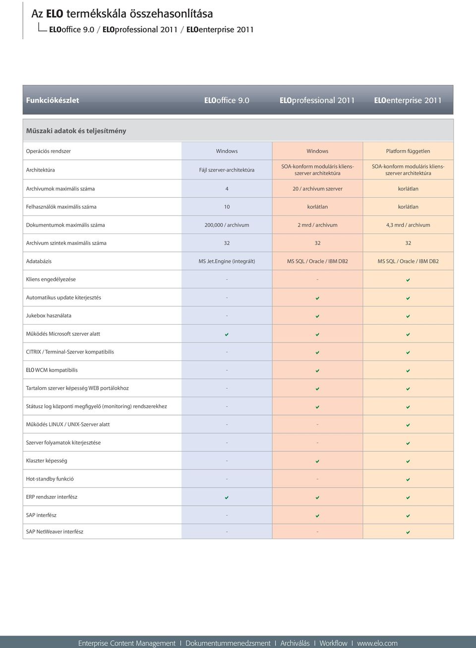 archívum 4,3 mrd / archívum Archívum szintek maximális száma 32 32 32 Adatabázis MS Jet.