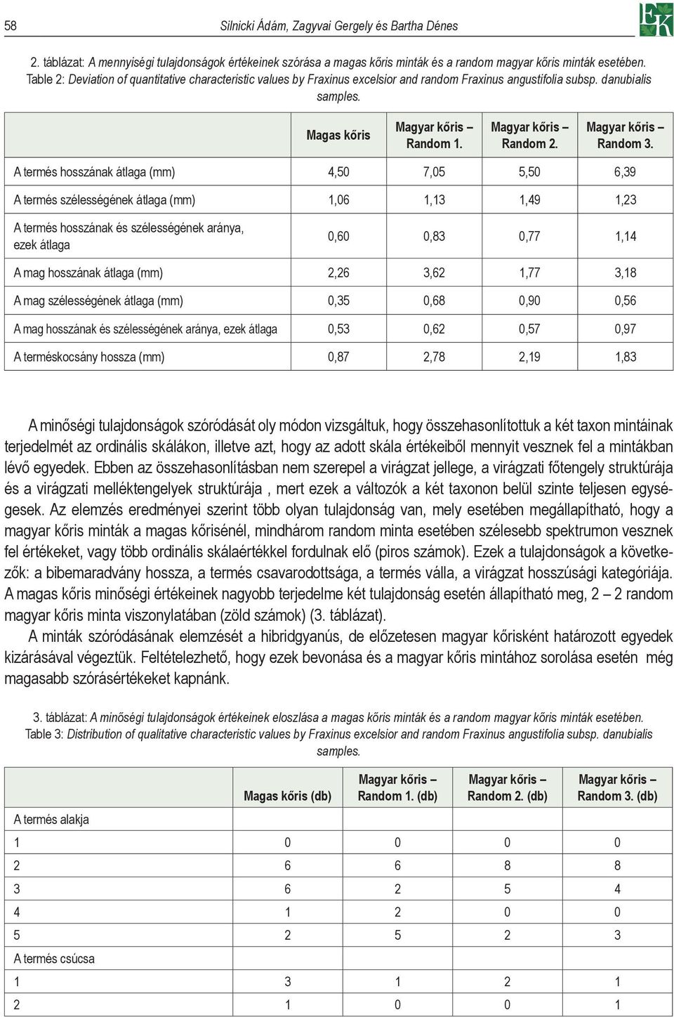 A termés hosszának átlaga (mm) 4,50 7,05 5,50 6,39 A termés szélességének átlaga (mm) 1,06 1,13 1,49 1,23 A termés hosszának és szélességének aránya, ezek átlaga 0,60 0,83 0,77 1,14 A mag hosszának
