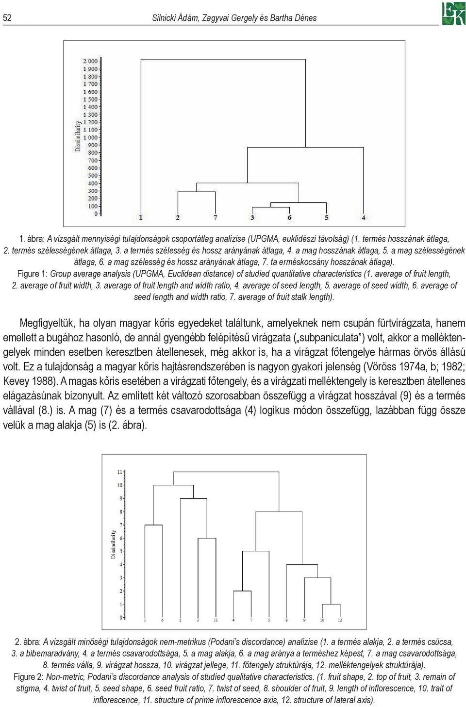 ta erméskocsány hosszának átlaga). Figure 1: Group average analysis (UPGMA, Euclidean distance) of studied quantitative characteristics (1. average of fruit length, 2. average of fruit width, 3.