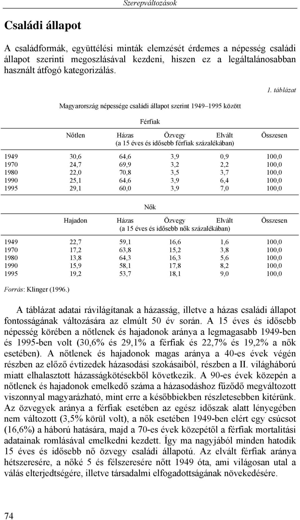 táblázat Nőtlen Házas Özvegy Elvált Összesen (a 15 éves és idősebb férfiak százalékában) 1949 30,6 64,6 3,9 0,9 100,0 1970 24,7 69,9 3,2 2,2 100,0 1980 22,0 70,8 3,5 3,7 100,0 1990 25,1 64,6 3,9 6,4