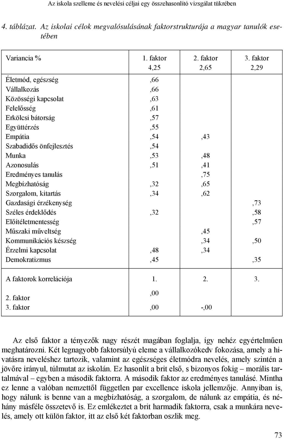 faktor 2,29 Életmód, egészség,66 Vállalkozás,66 Közösségi kapcsolat,63 Felelősség,61 Erkölcsi bátorság,57 Együttérzés,55 Empátia,54,43 Szabadidős önfejlesztés,54 Munka,53,48 Azonosulás,51,41