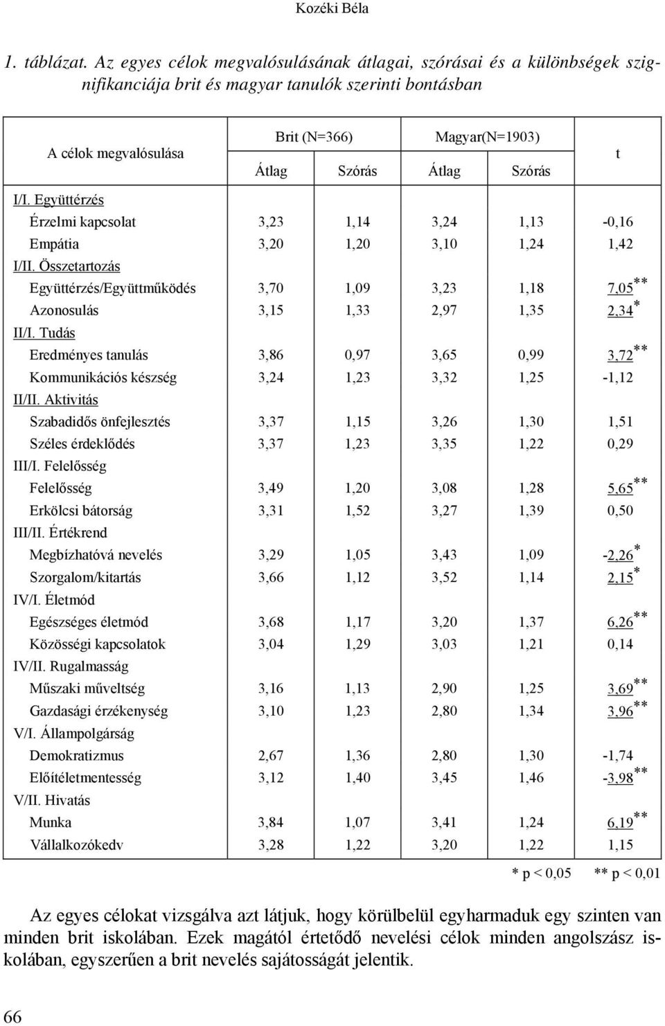 Összetartozás Együttérzés/Együttműködés 3,70 1,09 3,23 1,18 7,05 ** Azonosulás 3,15 1,33 2,97 1,35 2,34 * II/I.