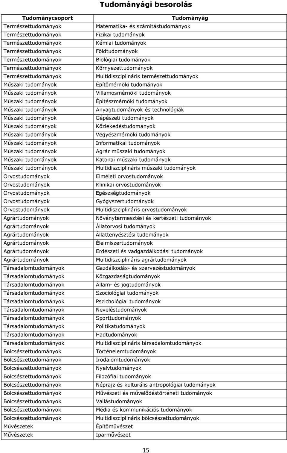 Matematika- és számítástudományok Fizikai tudományok Kémiai tudományok Földtudományok Biológiai tudományok Környezettudományok Multidiszciplináris természettudományok Építőmérnöki tudományok