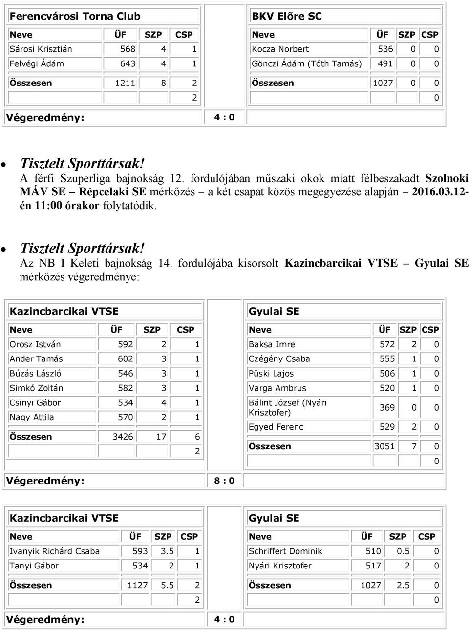 fordulójába kisorsolt Kazincbarcikai VTSE Gyulai SE mérkőzés végeredménye: Kazincbarcikai VTSE Orosz István 59 1 Ander Tamás 6 3 1 Búzás László 546 3 1 Simkó Zoltán 58 3 1 Csinyi Gábor 534 4 1 Nagy