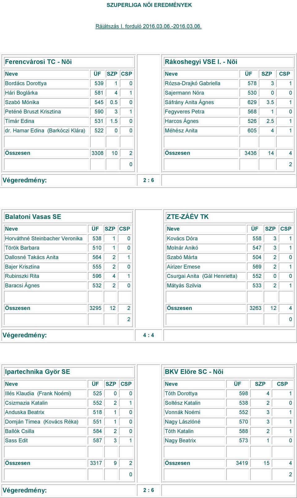 5 1 Méhész Anita 65 4 1 Összesen 338 1 Összesen 3436 14 4 Végeredmény: : 6 Balatoni Vasas SE Horváthné Steinbacher Veronika 538 1 Török Barbara 51 1 Dallosné Takács Anita 564 1 Bajer Krisztina 555
