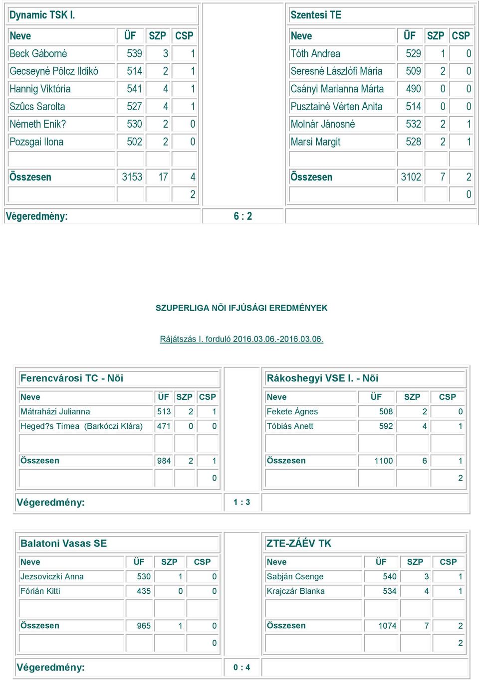 31 7 Végeredmény: 6 : SZUPERLIGA NÕI IFJÚSÁGI EREDMÉNYEK Rájátszás I. forduló 16.3.6.-16.3.6. Ferencvárosi TC - Nõi Neve ÜF SZP CSP Mátraházi Julianna 513 1 Heged?