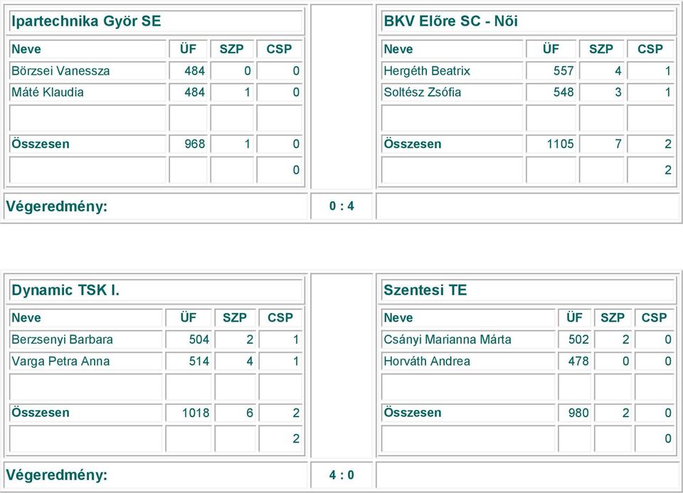 Végeredmény: : 4 Dynamic TSK I.