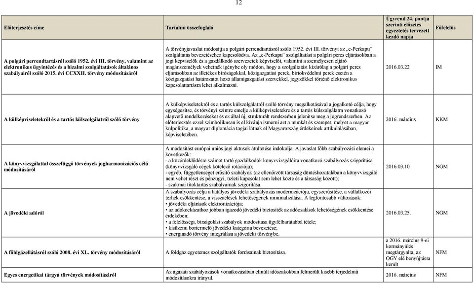 Az e-perkapu szolgáltatást a polgári peres eljárásokban a jogi képviselők és a gazdálkodó szervezetek képviselői, valamint a személyesen eljáró magánszemélyek vehetnék igénybe oly módon, hogy a