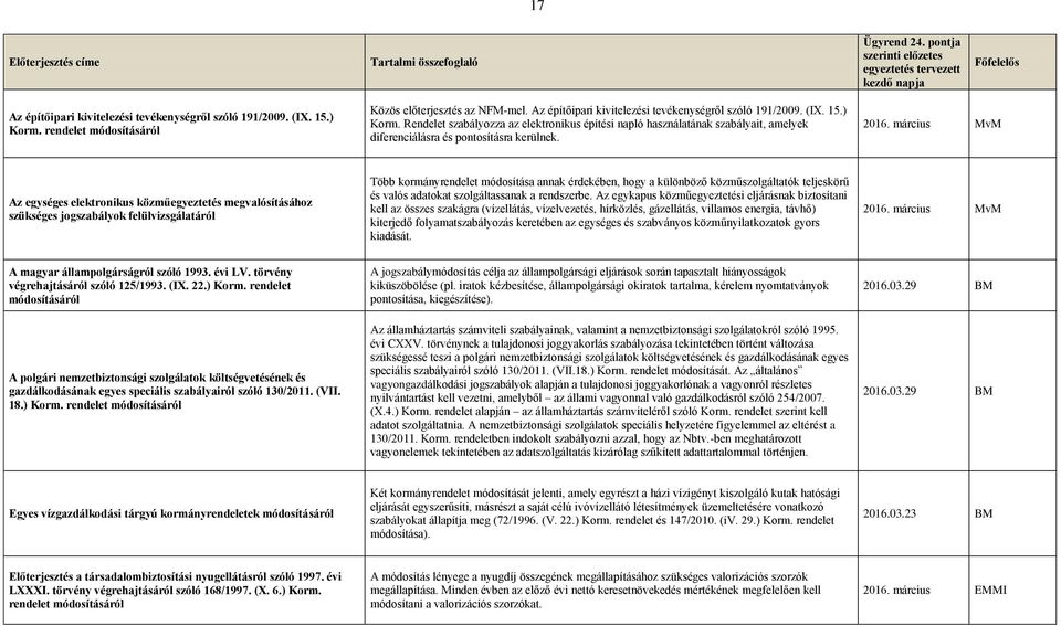 Rendelet szabályozza az elektronikus építési napló használatának szabályait, amelyek diferenciálásra és pontosításra kerülnek. 2016.
