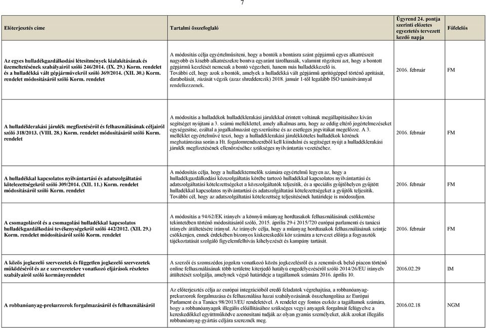 rendelet A módosítás célja egyértelműsíteni, hogy a bontók a bontásra szánt gépjármű egyes alkatrészeit nagyobb és kisebb alkatrészekre bontva egyaránt tárolhassák, valamint rögzíteni azt, hogy a