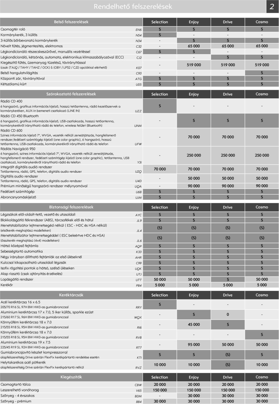távirányítással (csak (TAJQ / TAHY / TAHZ / OCK) & (OBY / LP52 / CJ2) opciókkal elérhető) K07 519 000 519 000 519 000 Belső hangulatvilágítás C93 Központi zár, távirányítóval ATG Kétszólamú kürt U05