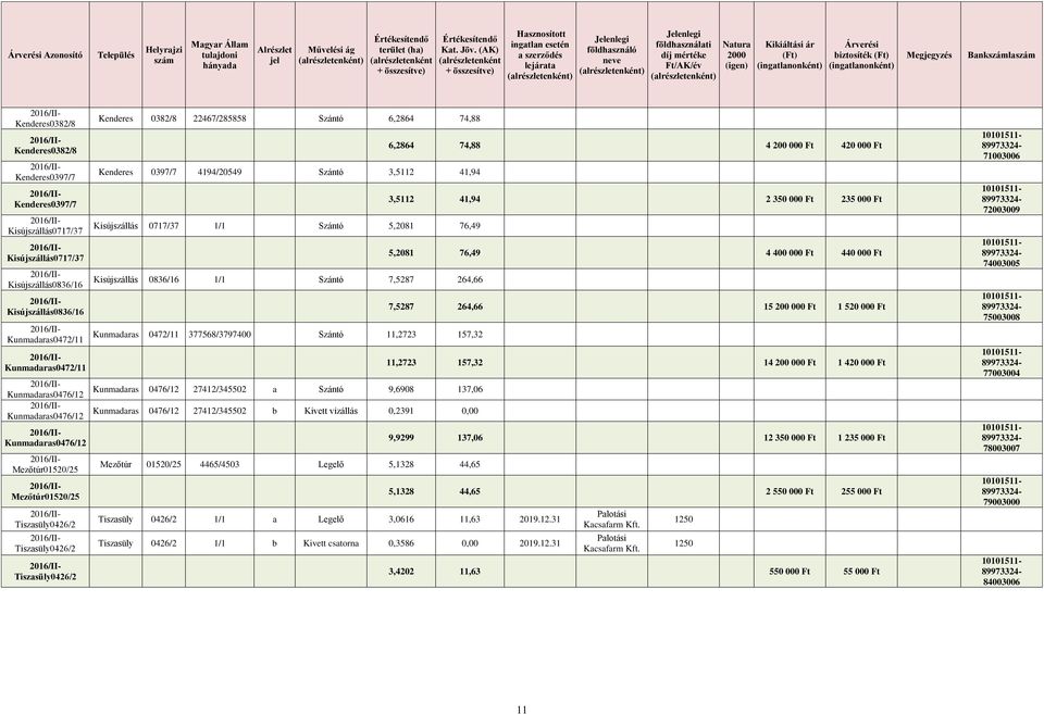 (ingatlanonként) Árverési biztosíték (Ft) (ingatlanonként) Megjegyzés Bankszámlaszám Kenderes0382/8 Kenderes0382/8 Kenderes0397/7 Kenderes0397/7 Kisújszállás0717/37 Kisújszállás0717/37