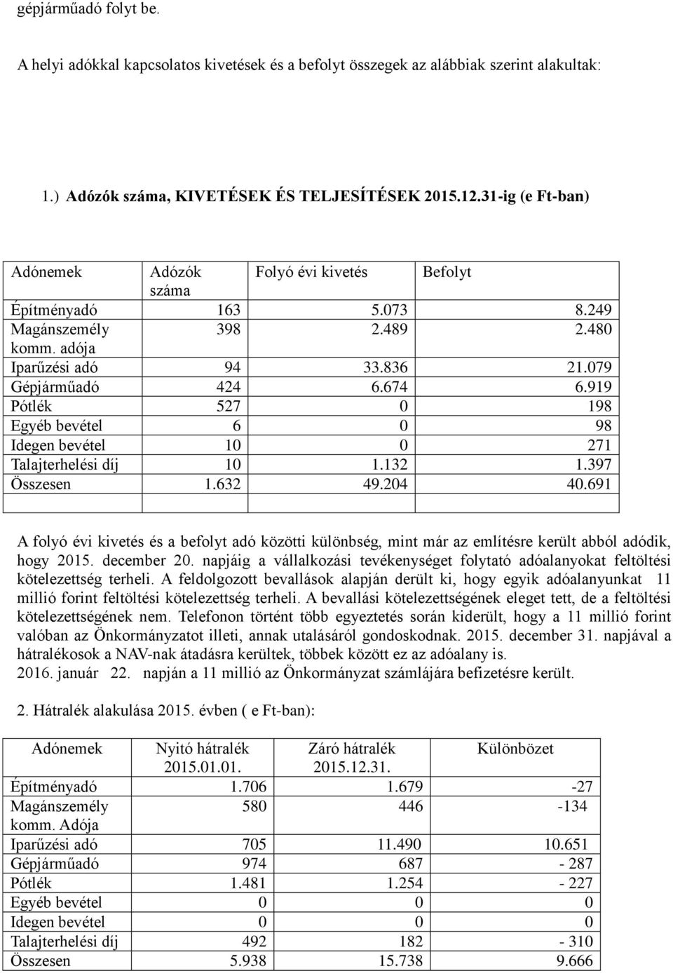 919 Pótlék 527 0 198 Egyéb bevétel 6 0 98 Idegen bevétel 10 0 271 Talajterhelési díj 10 1.132 1.397 Összesen 1.632 49.204 40.